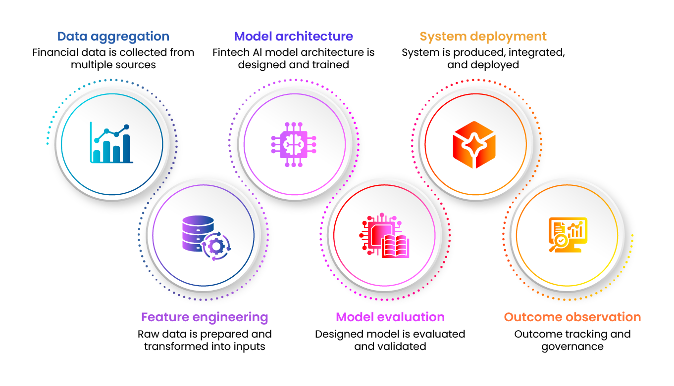 Data Aggregation process